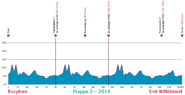 Stage profile